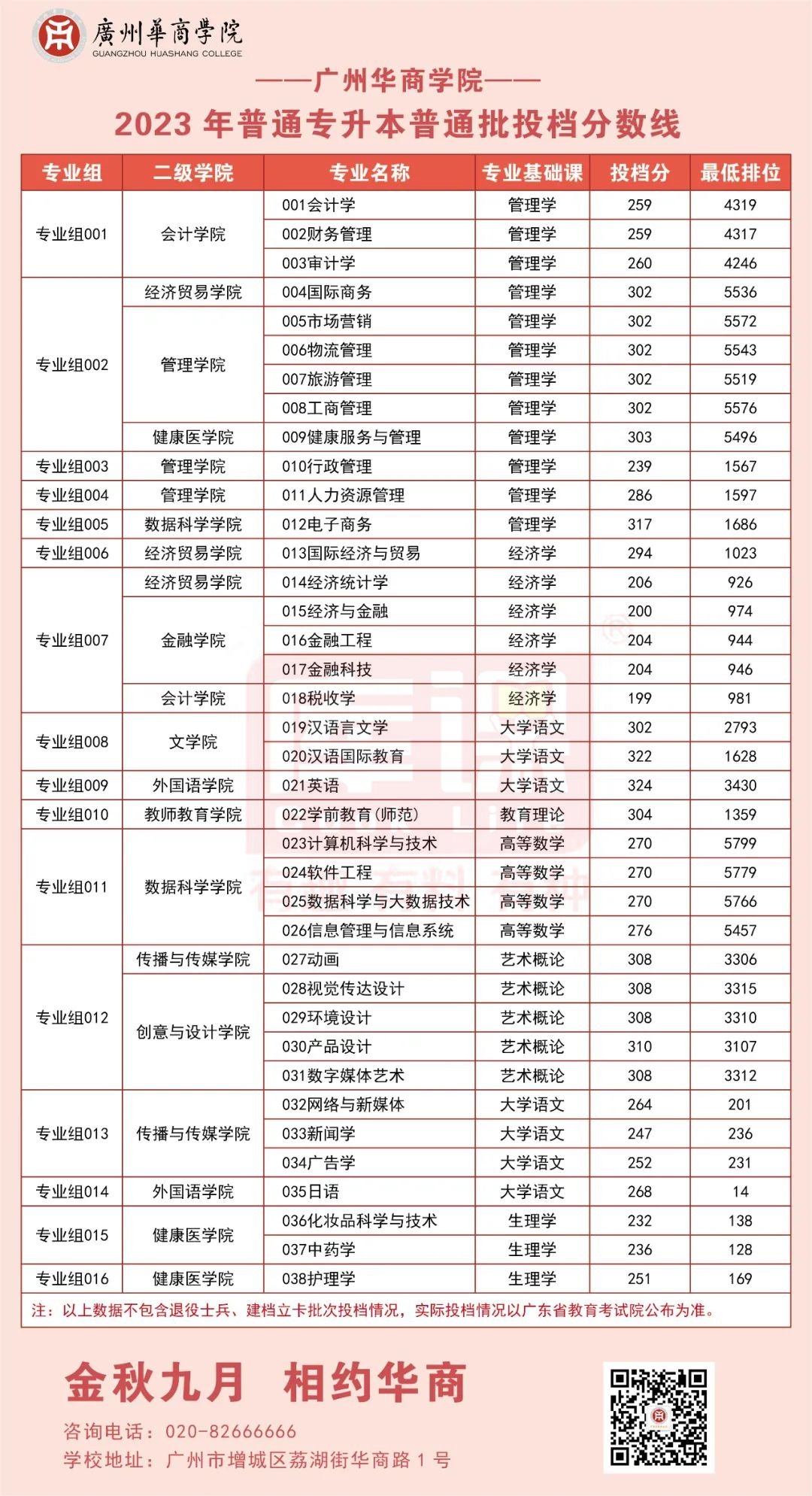 2023广州华商学院专升本招生人数及录取分数线汇总