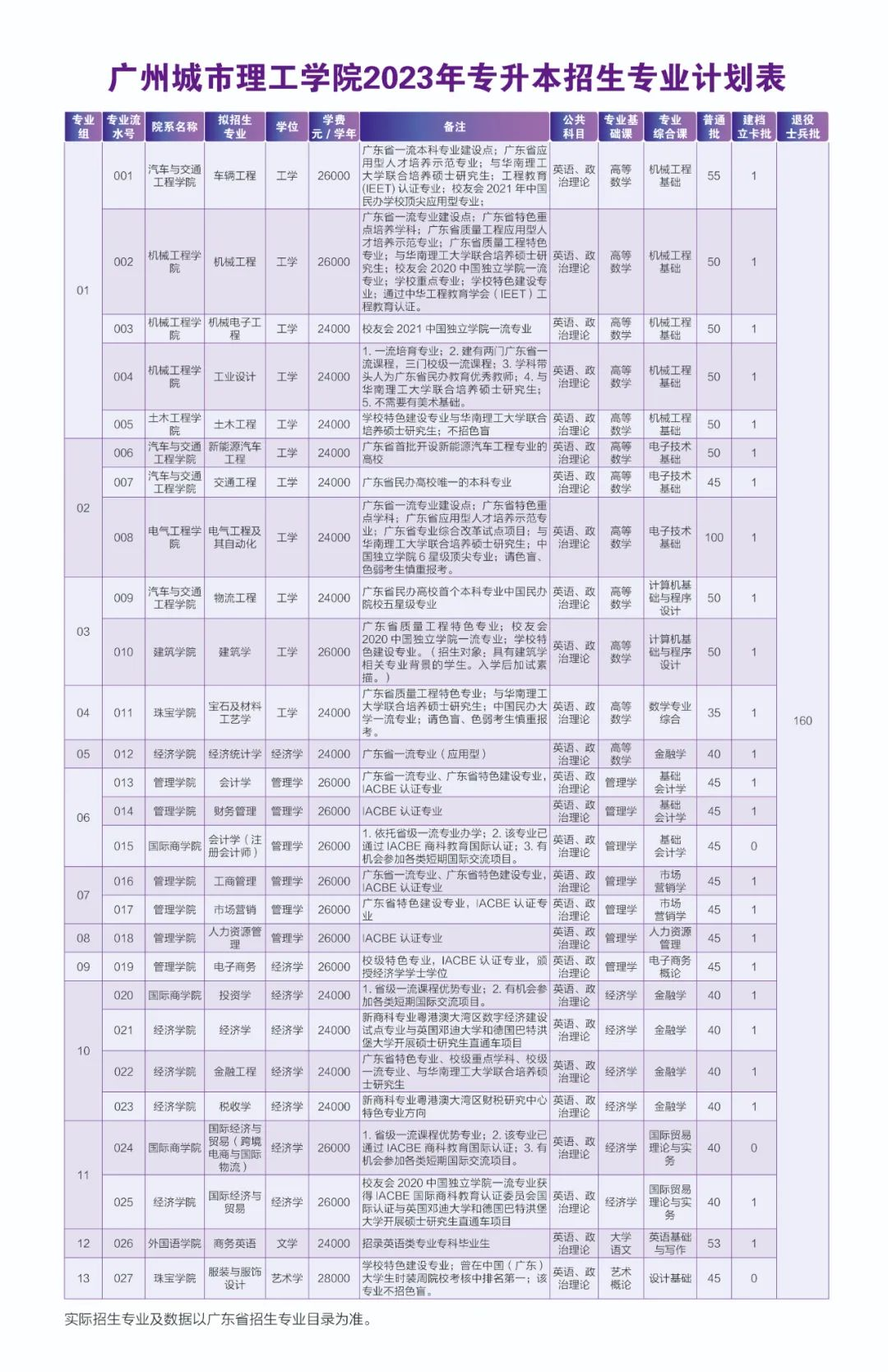 2023广州城市理工学院专升本招生人数及录取分数线汇总