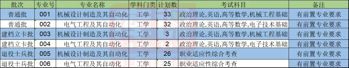 2023电子科技大学中山学院专升本招生人数及录取分数线汇总