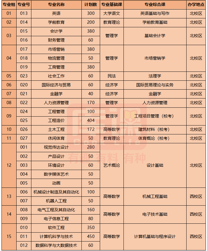 2023广东白云学院专升本招生人数及录取分数线汇总