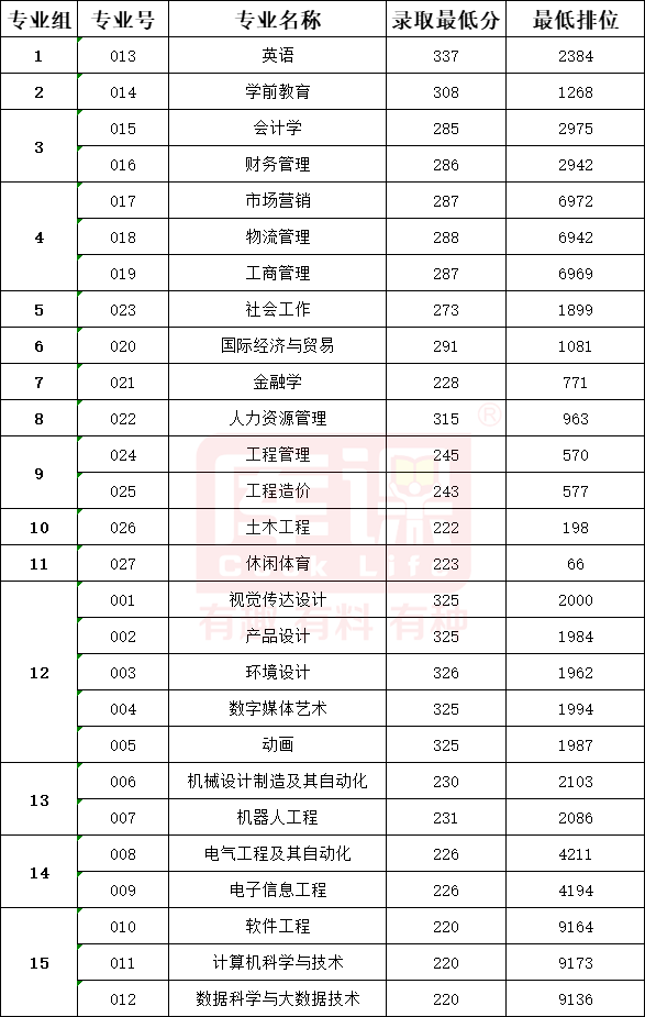2023广东白云学院专升本招生人数及录取分数线汇总