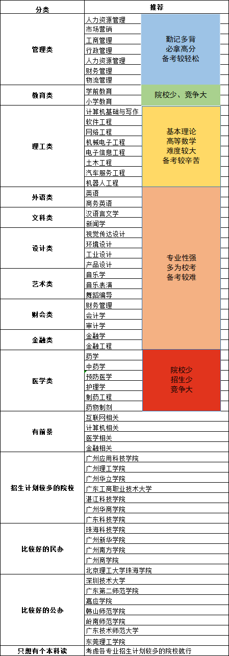 2024年广东专升本还会改革吗?哪些专业好上岸