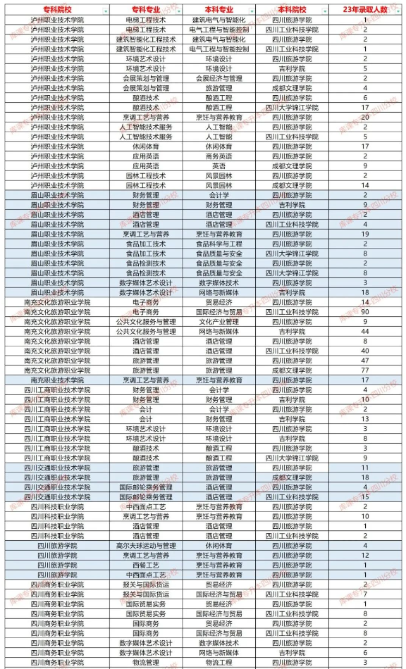 四川旅游学院2023专升本录取数据