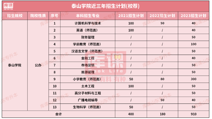 2021-2023泰山学院专升本录取分数线及招生计划汇总