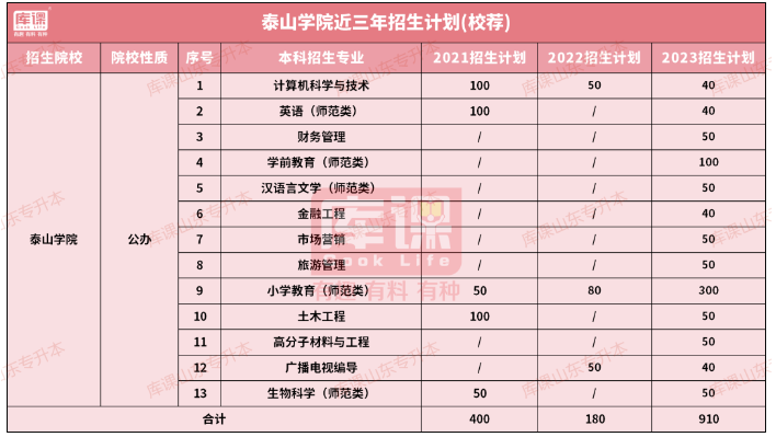 2021-2023年泰山学院专升本招生计划