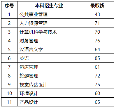 2023年山东青年政治学院退役士兵专升本专业综合考查分数线
