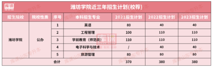 2021-2023潍坊学院专升本专业及录取分数线