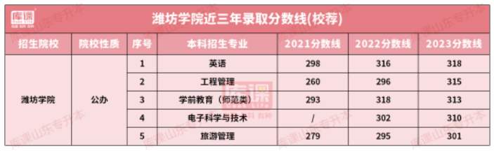 2021-2023潍坊学院专升本专业及录取分数线