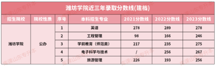 2021-2023潍坊学院专升本专业及录取分数线