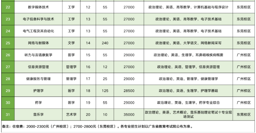 2023广州新华学院专升本招生人数及录取分数线汇总