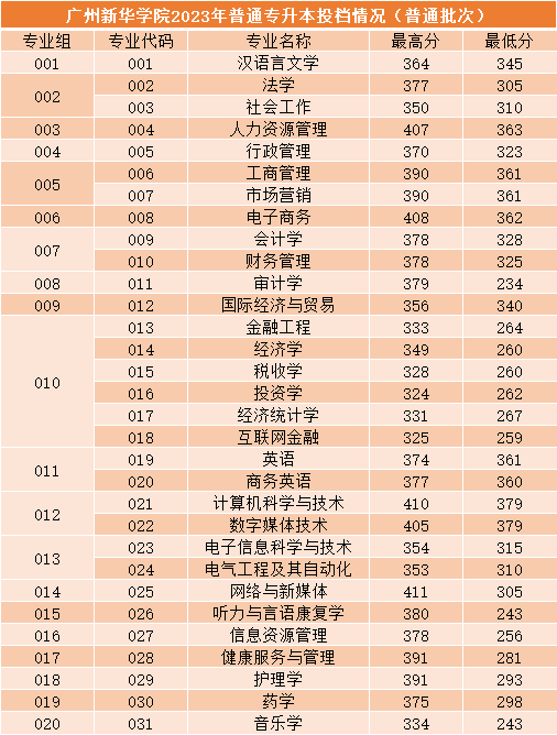 2023广州新华学院专升本招生人数及录取分数线汇总