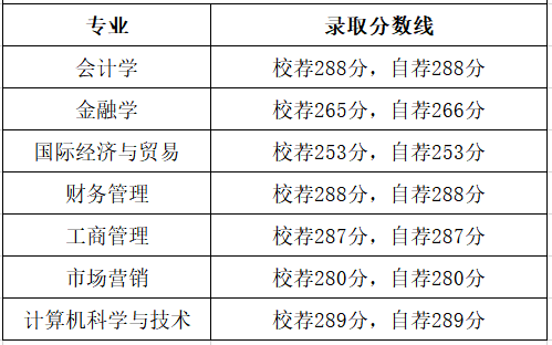 2023山东财经大学燕山学院专升本自荐生录取分数线