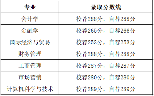 山东财经大学燕山学院专升本录取分数线