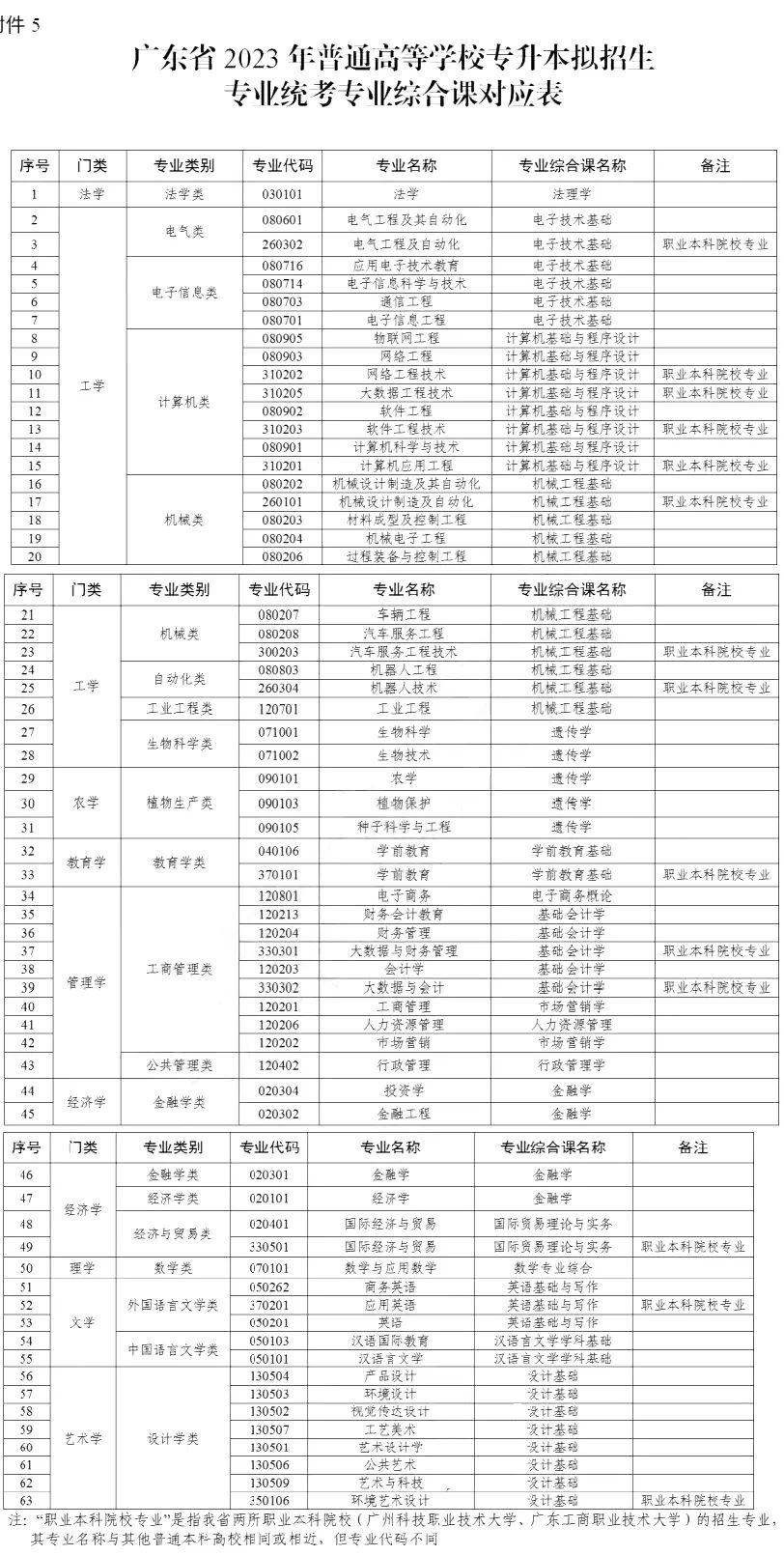 一文读懂!2024年广东普通专升本考试政策详细介绍