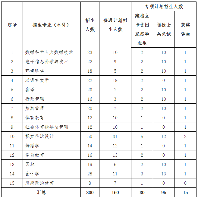 上饶师范学院专升本招生简章2023