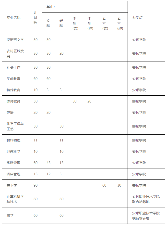 2023安顺学院专升本专业有哪些