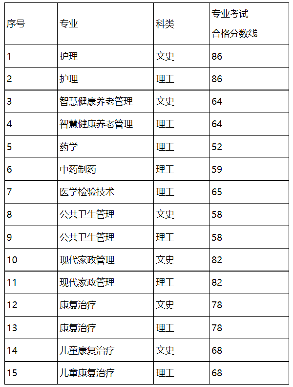 贵阳康养职业大学2023年专升本专业分数线