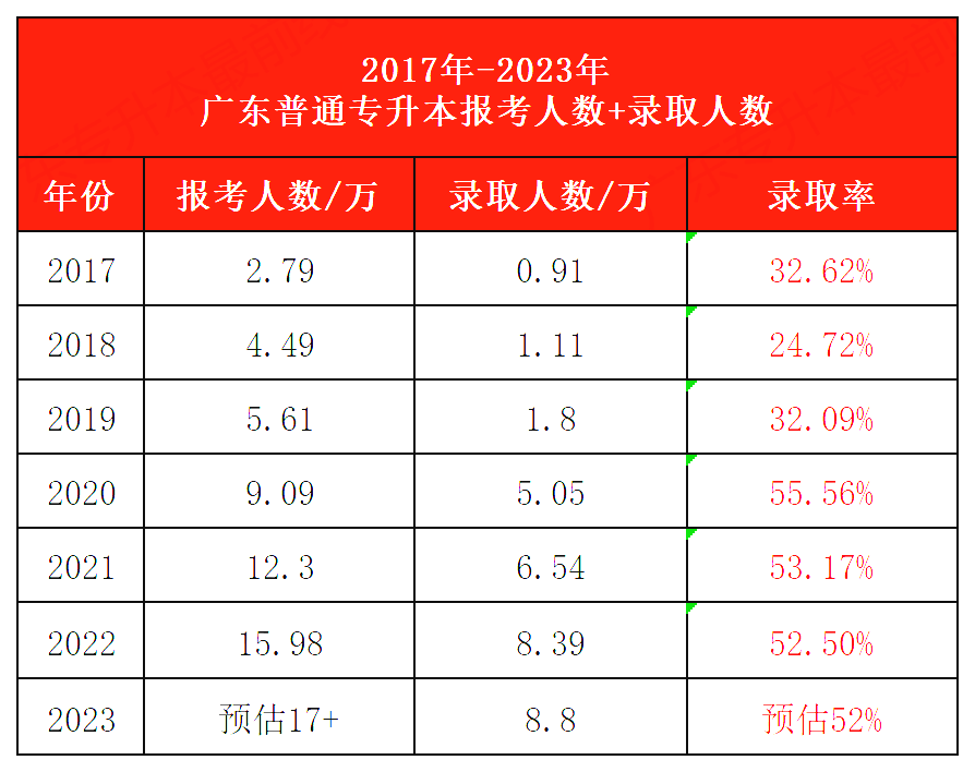 2024年广东普通专升本趋势分析