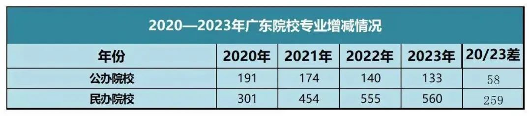 2024年广东普通专升本趋势分析