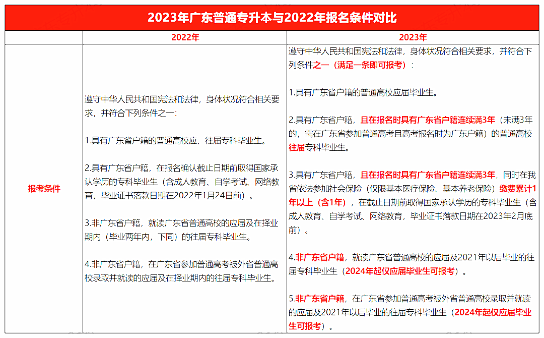 2024年广东普通专升本趋势分析