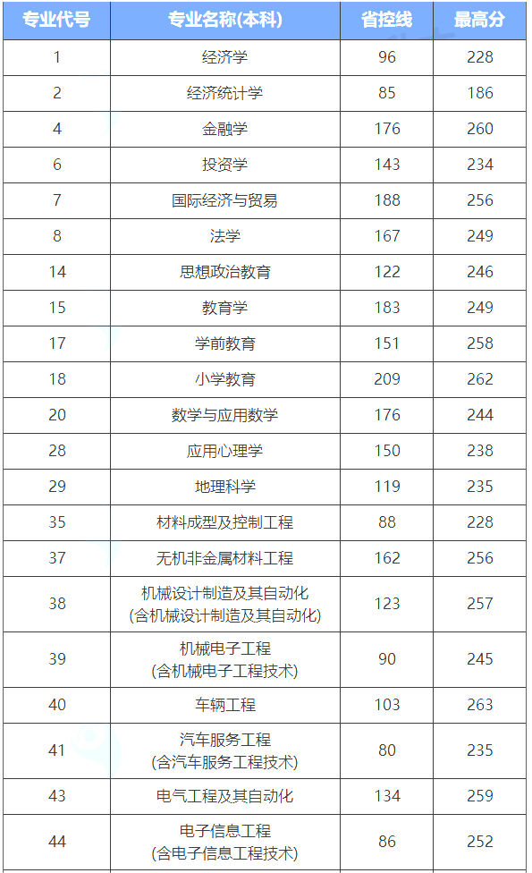 河南专升本各专业省控线及最高分