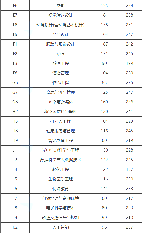 河南专升本各专业省控线及最高分