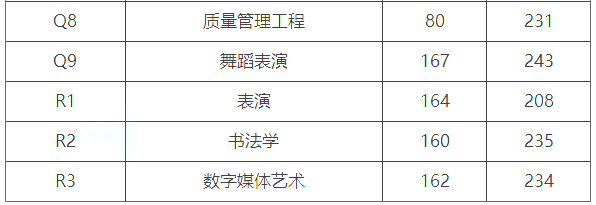 河南专升本各专业省控线及最高分