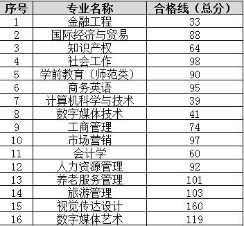 2023年山东女子学院专升本自荐考试合格分数线