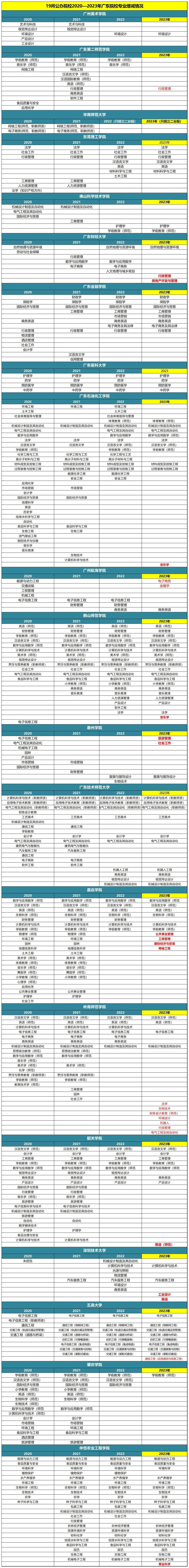 2022-2023广东专升本各院校各招生专业变化汇总