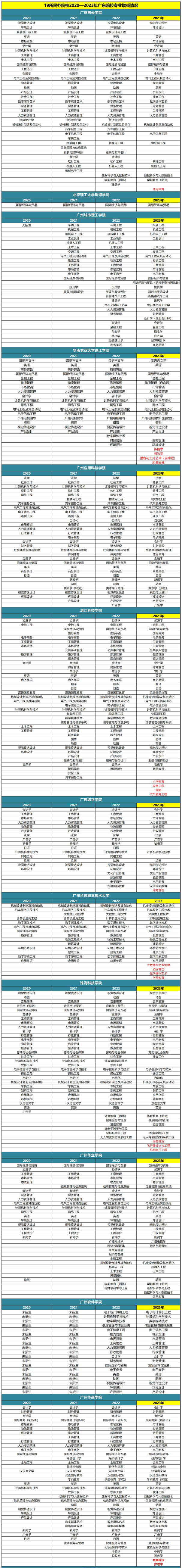 2022-2023广东专升本各院校各招生专业变化汇总