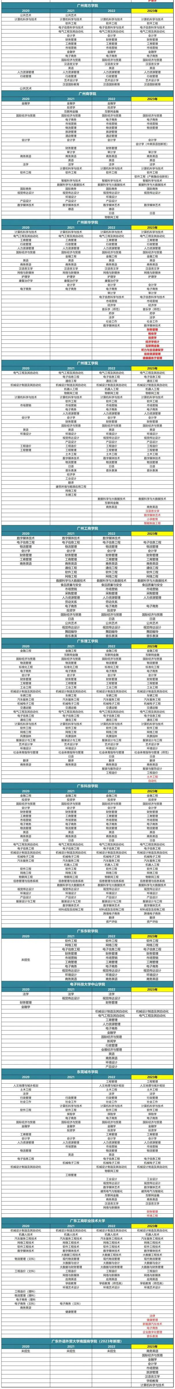 2022-2023广东专升本各院校各招生专业变化汇总