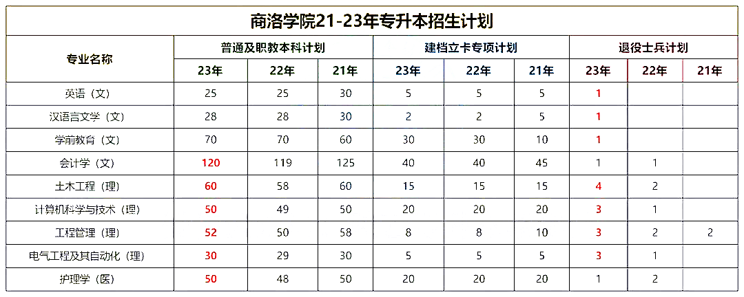 商洛学院近3年专升本招生及录取数据分析(2021-2023)