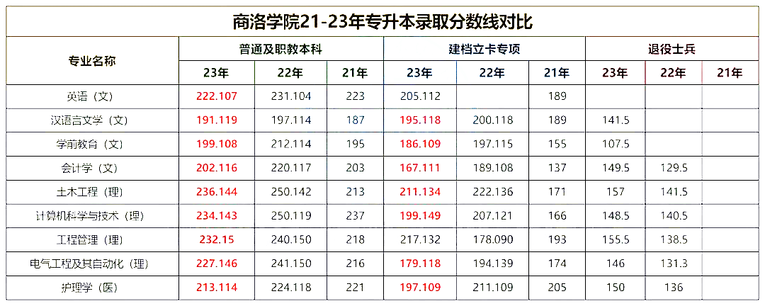 商洛学院近3年专升本招生及录取数据分析(2021-2023)