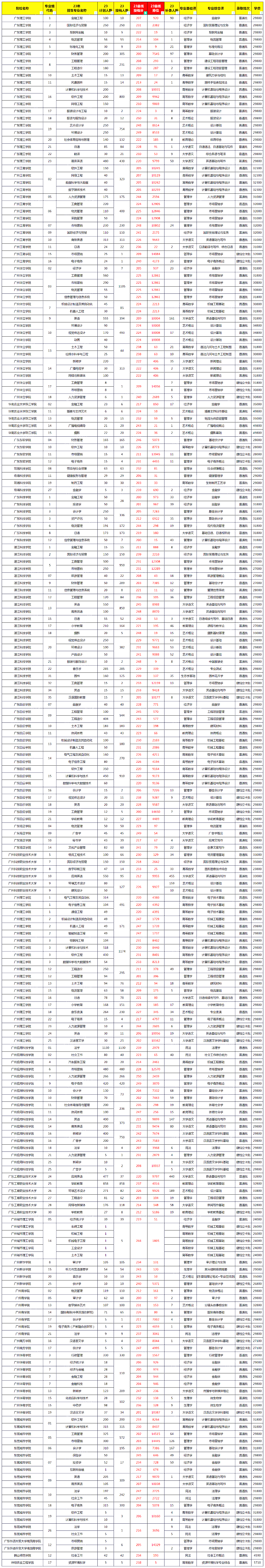 2023年广东专升本录取分数线在200-250分的专业及院校数据分析