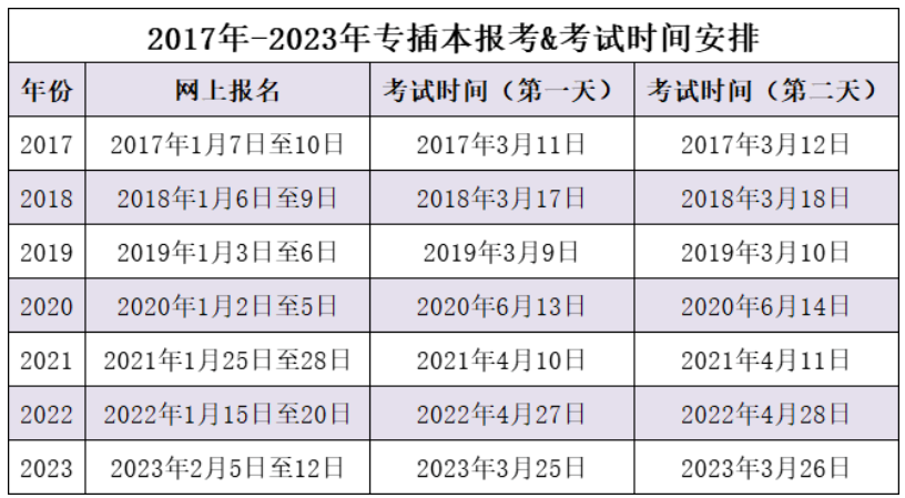 关于报考2024年广东普通专升本常见的9个问题