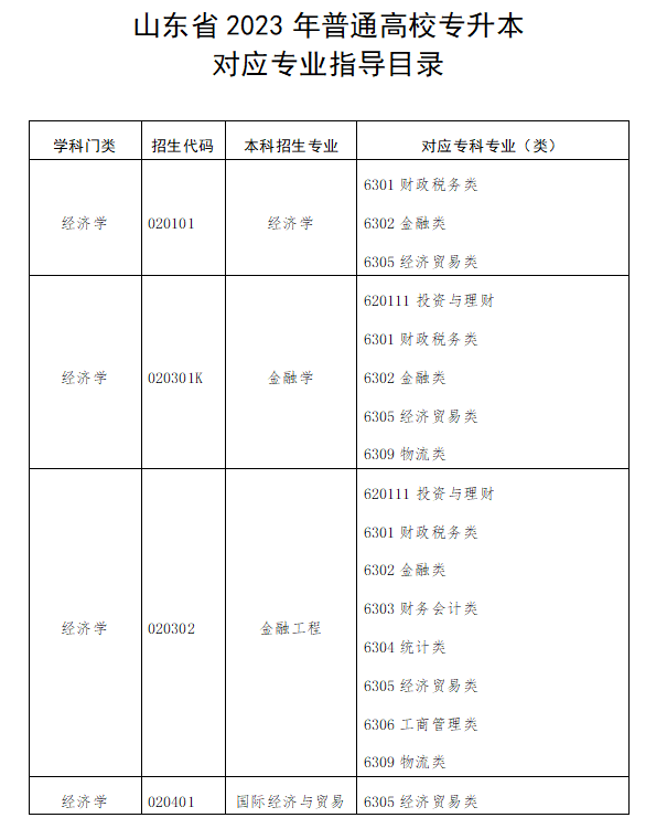 2023山东专升本本专科专业对照表
