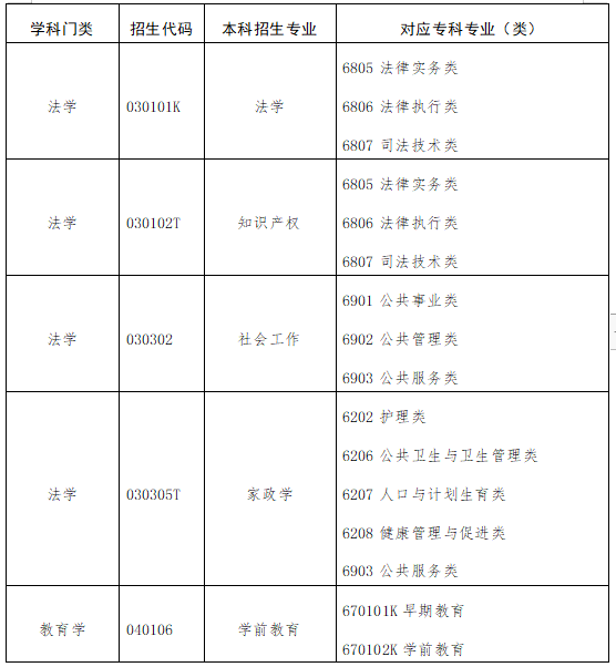 2023山东专升本本专科专业对照表
