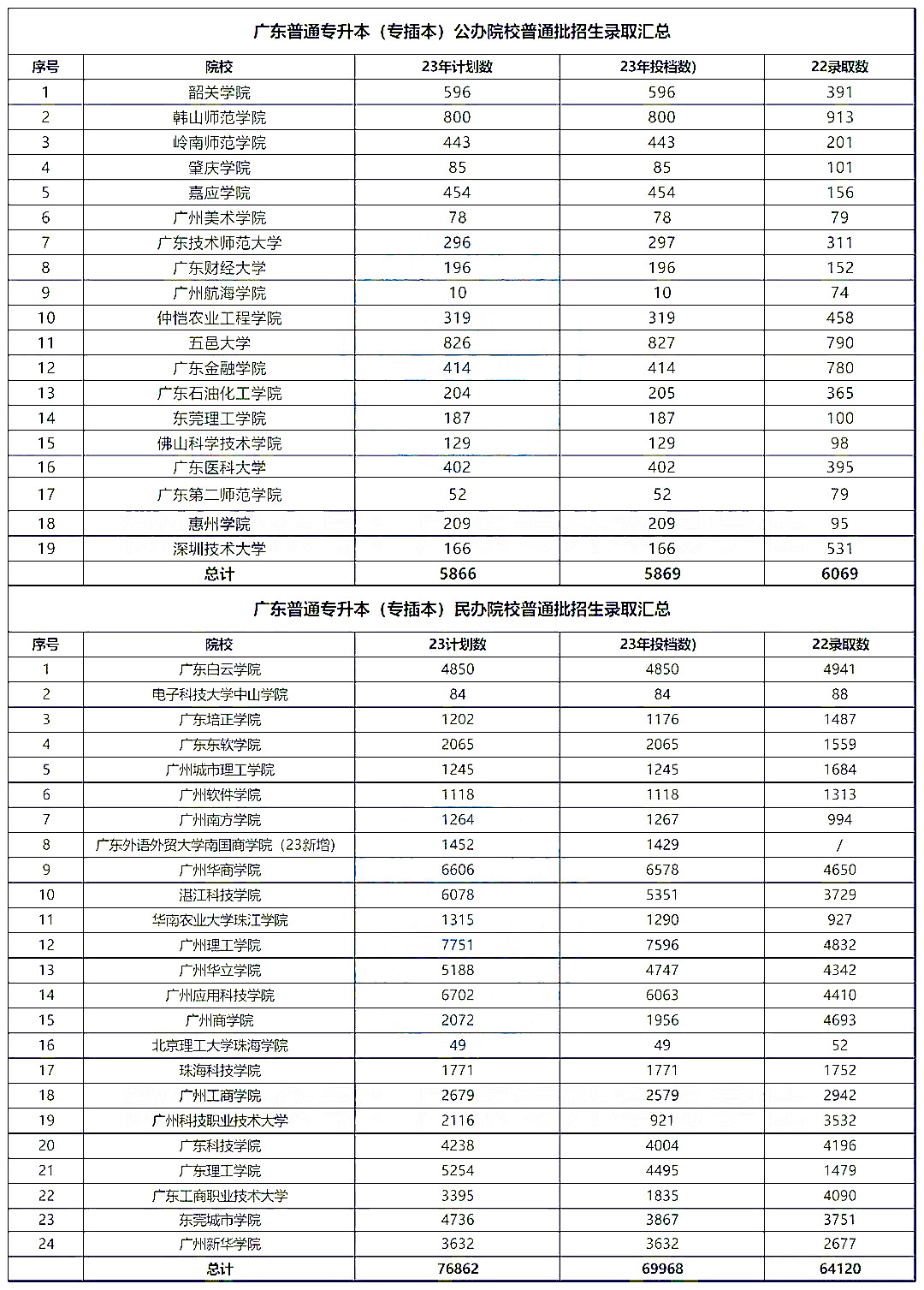 2023年广东专升本招生情况解读