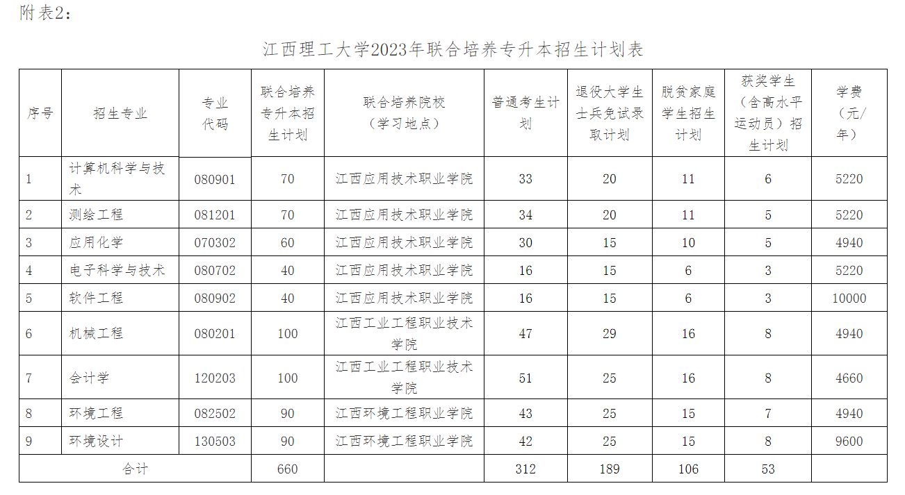 江西理工大学2023年专升本招生简章