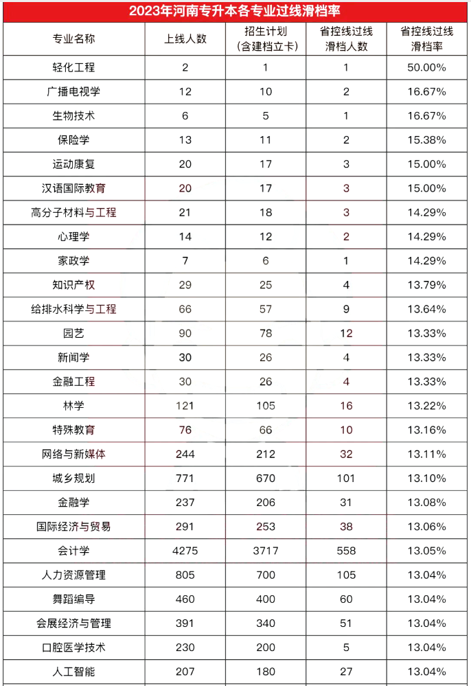 河南专升本分数线