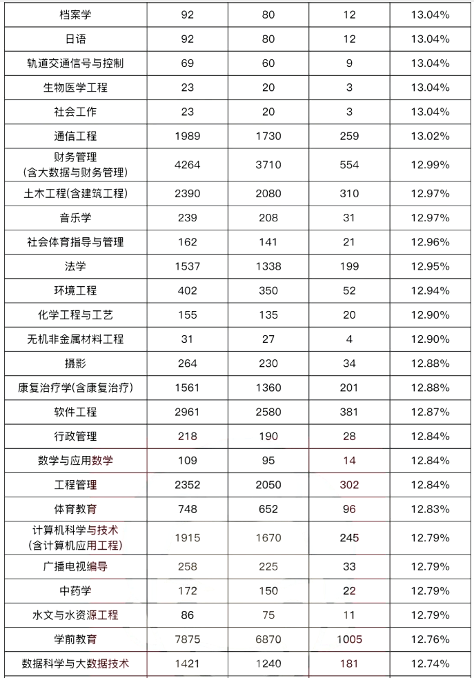 河南专升本分数线