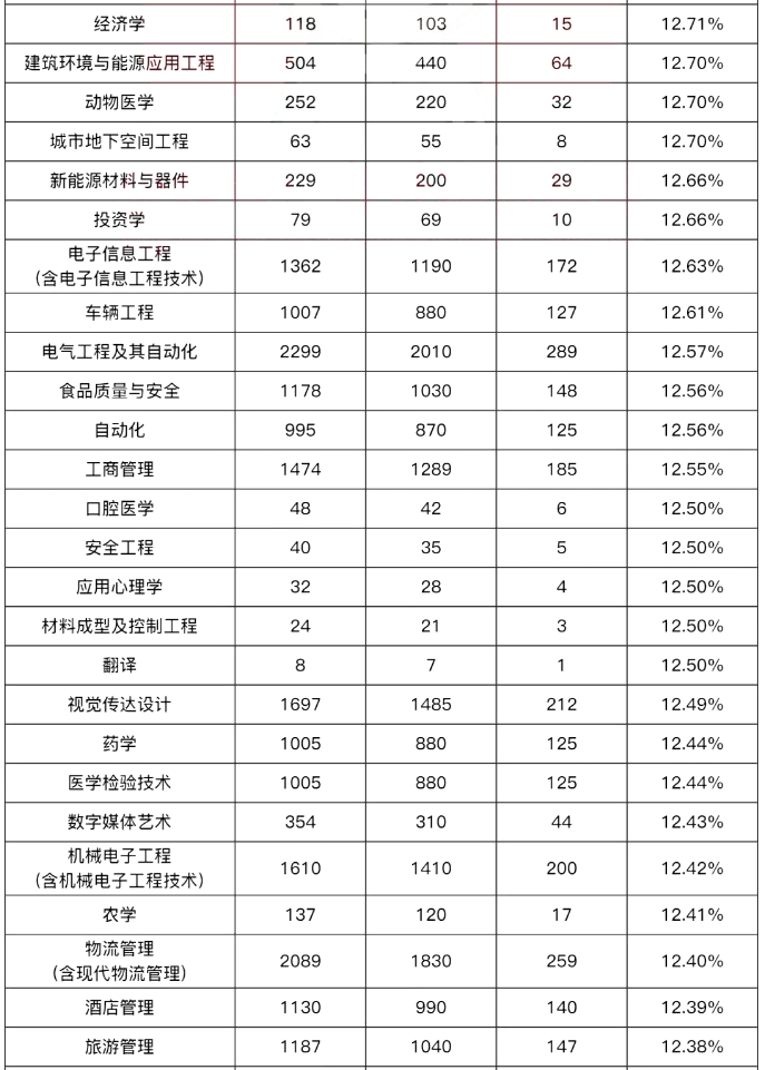 河南专升本分数线