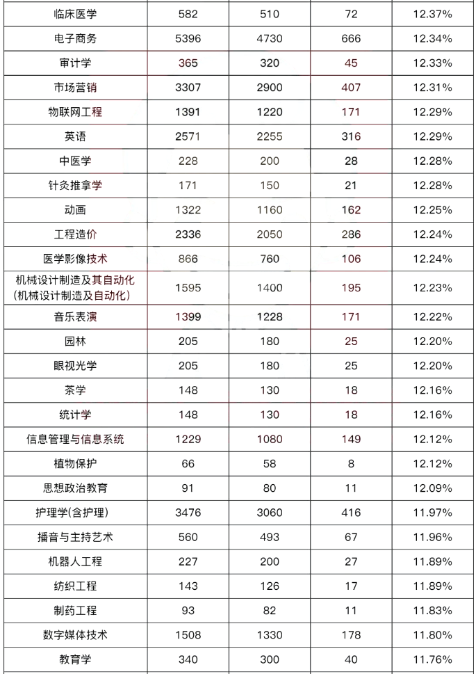 河南专升本分数线