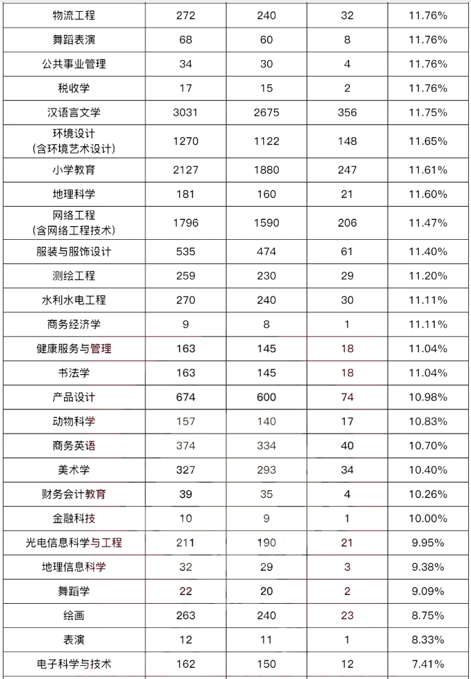 河南专升本分数线