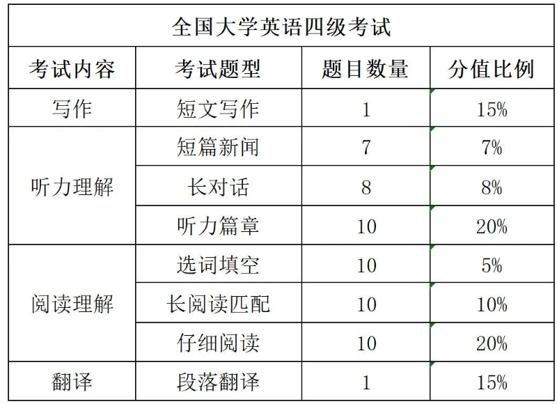 广东普通专升本英语与四级英语对比哪个难