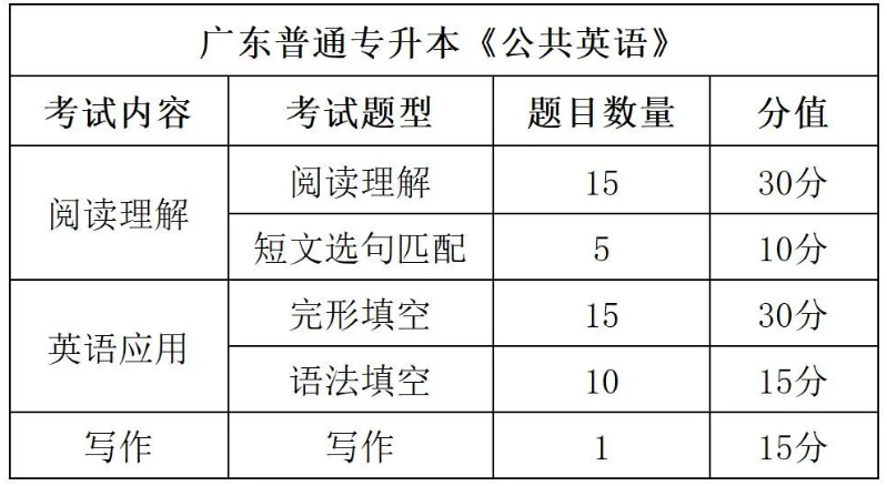 广东普通专升本英语与四级英语对比哪个难