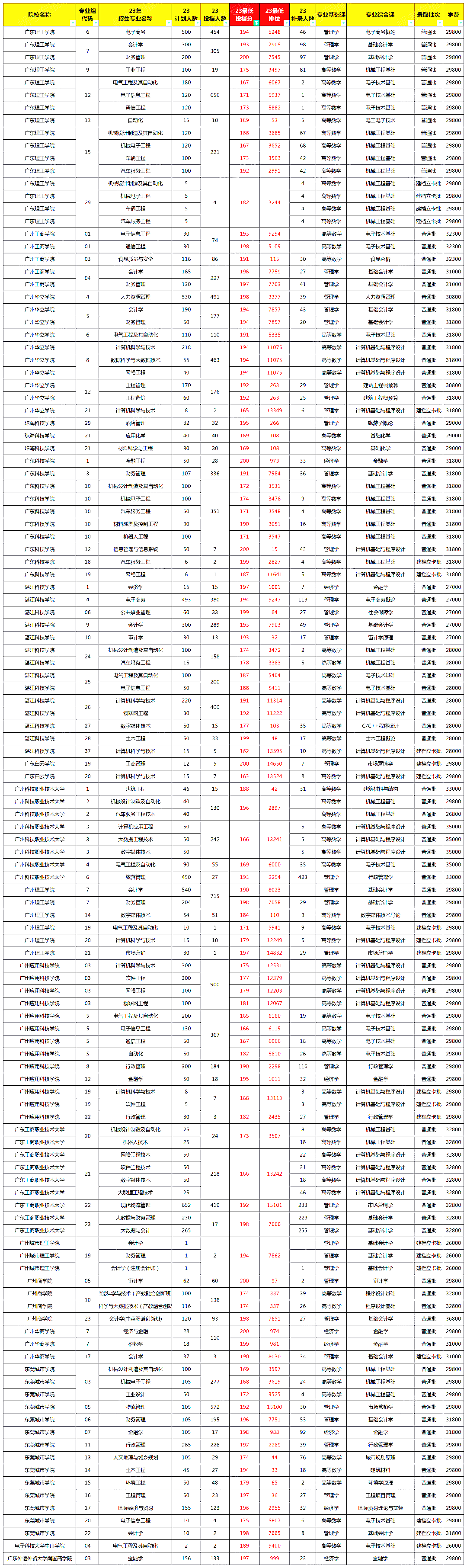 广东专升本150-200分能上哪些学校和专业?
