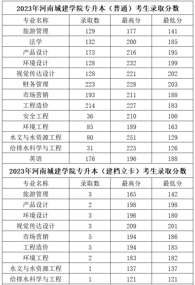 2020-2023年河南城建学院专升本录取分数情况统计