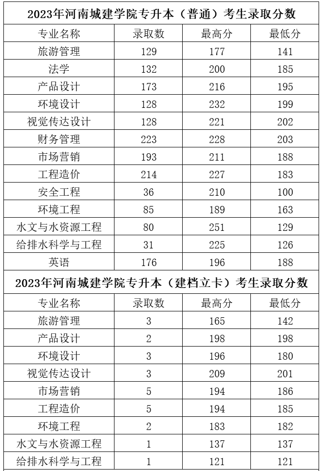 河南城建学院专升本录取分数