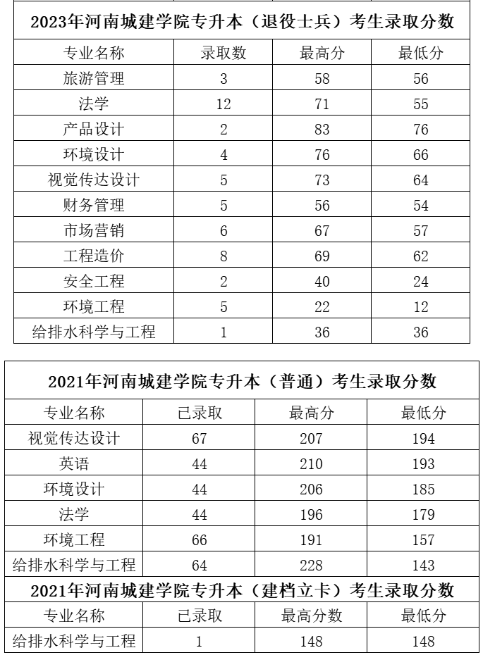 2020-2023年河南城建学院专升本录取分数情况统计